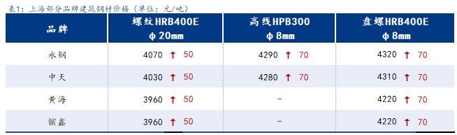  <a href='https://www.mysteel.com/' target='_blank' style='color:#3861ab'>Mysteel</a>日报：上海建筑钢材大幅上涨 单日成交创年内新高