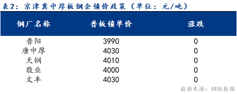 <a href='https://www.mysteel.com/' target='_blank' style='color:#3861ab'>Mysteel</a>日报：京津冀中厚板价格涨跌互相 成交减量