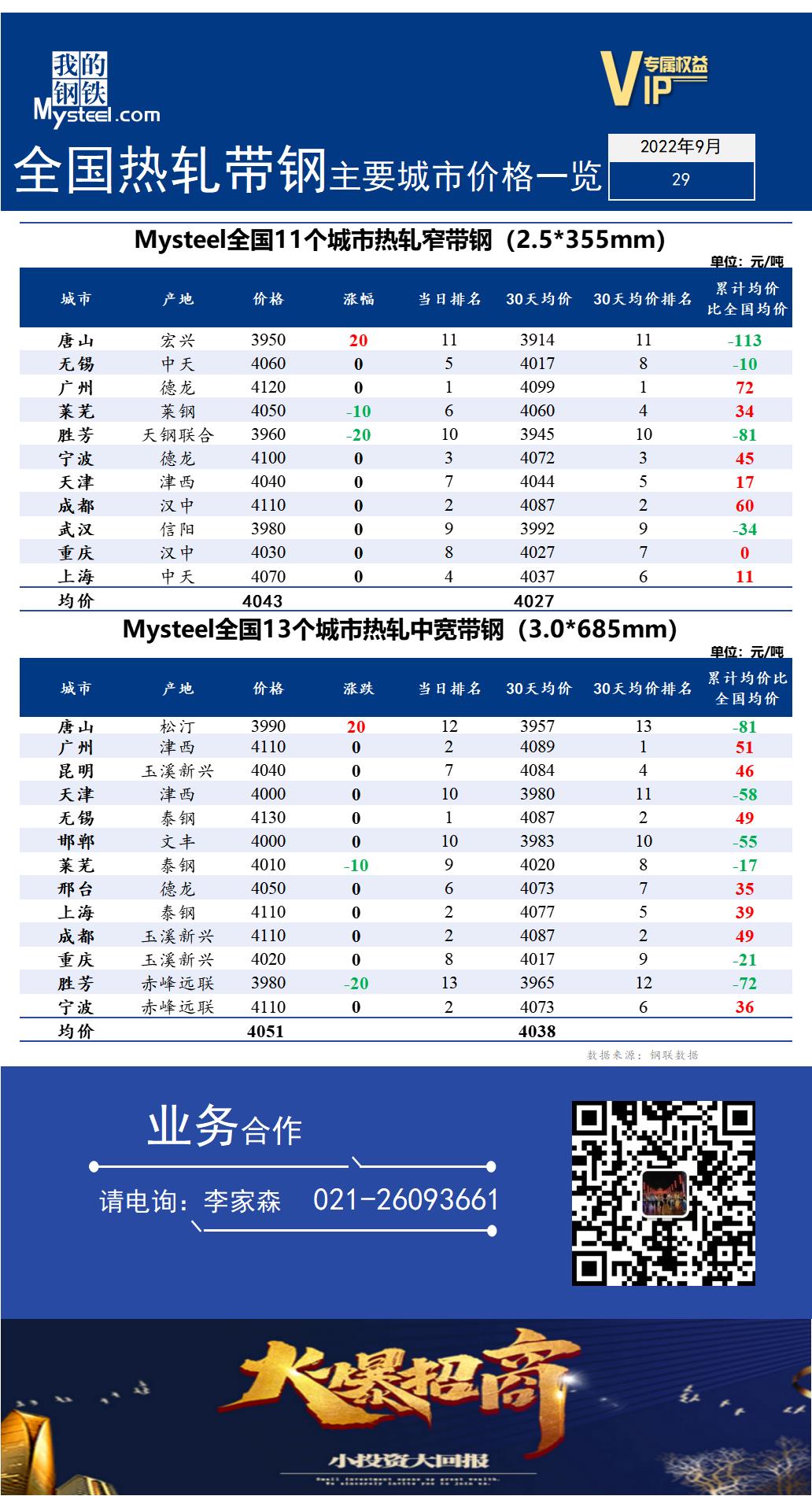  <a href='https://m.mysteel.com/' target='_blank' style='color:#3861ab'>Mysteel</a>快讯：全国<a href='https://m.mysteel.com/market/p-968-----010103-0--------1.html' target='_blank' style='color:#3861ab'>热轧</a><a href='https://m.mysteel.com/market/p-968-----010108-0--------1.html' target='_blank' style='color:#3861ab'>带钢</a>主要城市价格一览（2022年9月29日）