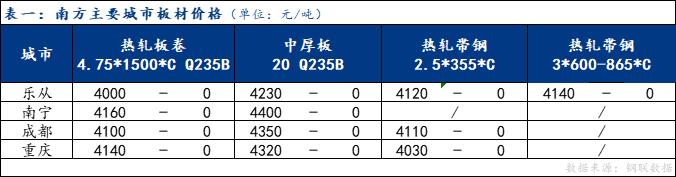 <a href='https://m.mysteel.com/' target='_blank' style='color:#3861ab'>Mysteel</a>日报：南方板材价格持稳运行 成交一般