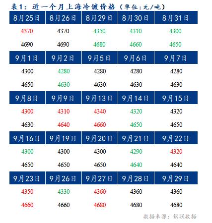 	Mysteel早报：预计上海冷轧及镀锌板卷价格将持稳运行