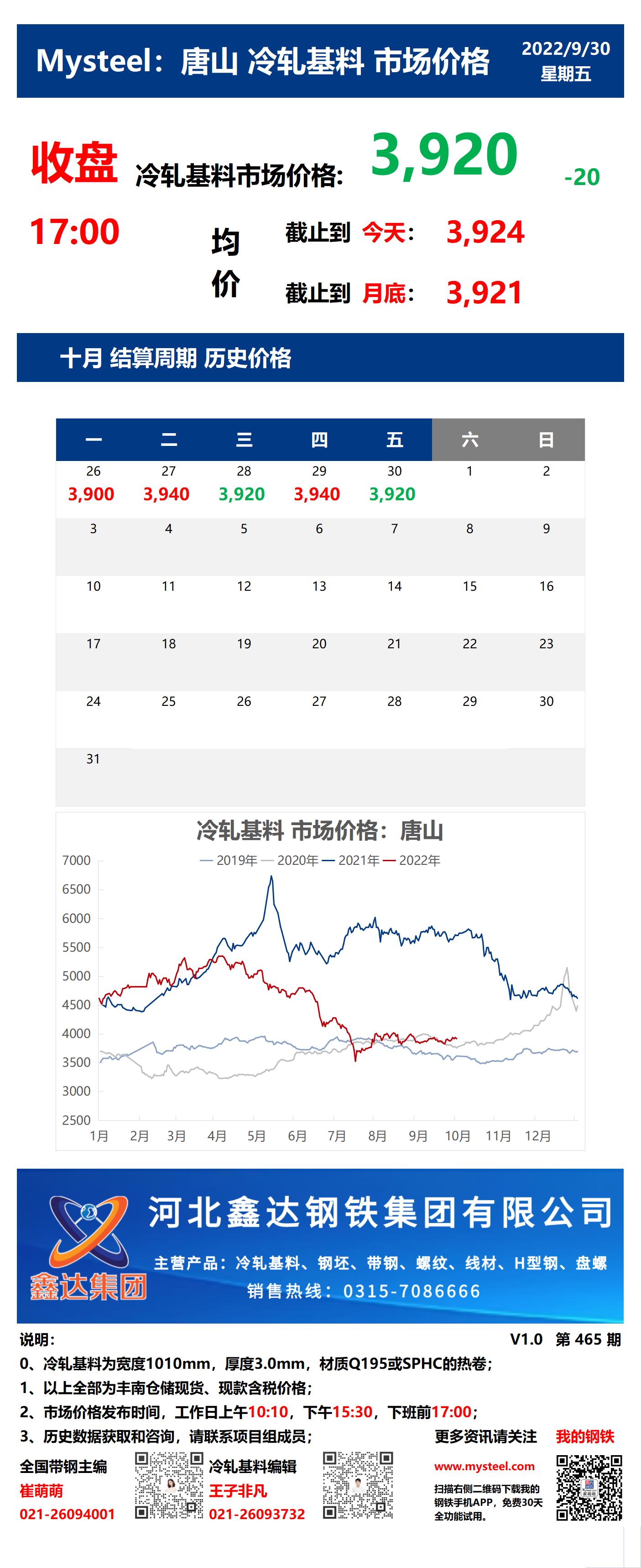 <a href='https://www.mysteel.com/' target='_blank' style='color:#3861ab'>Mysteel</a>：30日唐山冷轧基料市场价格(收盘17:00)