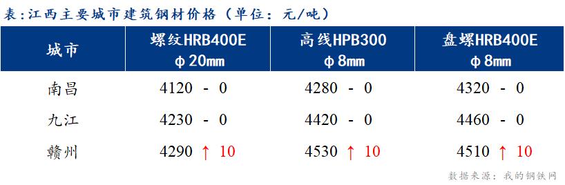 <a href='https://www.mysteel.com/' target='_blank' style='color:#3861ab'>Mysteel</a>日报：江西建筑钢材价格盘整运行 成交清淡