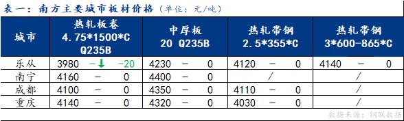 <a href='https://www.mysteel.com/' target='_blank' style='color:#3861ab'>Mysteel</a>日报：南方板材现货价格以稳为主 成交表现一般