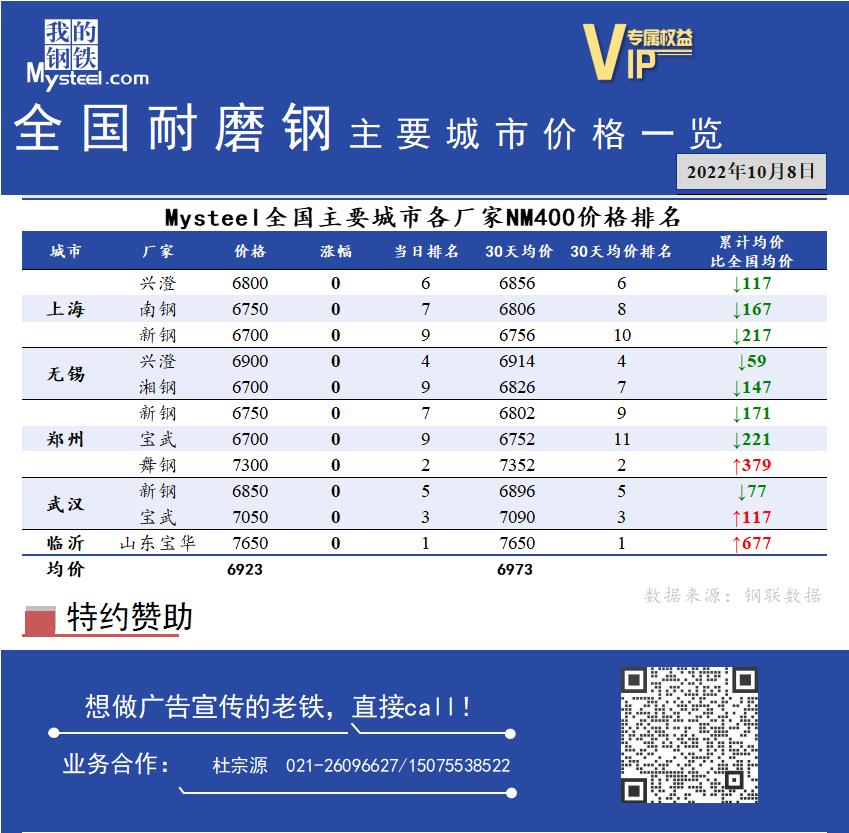 <a href='https://www.mysteel.com/' target='_blank' style='color:#3861ab'>Mysteel</a>日报：全国耐磨钢主要城市价格一览（10月8日）