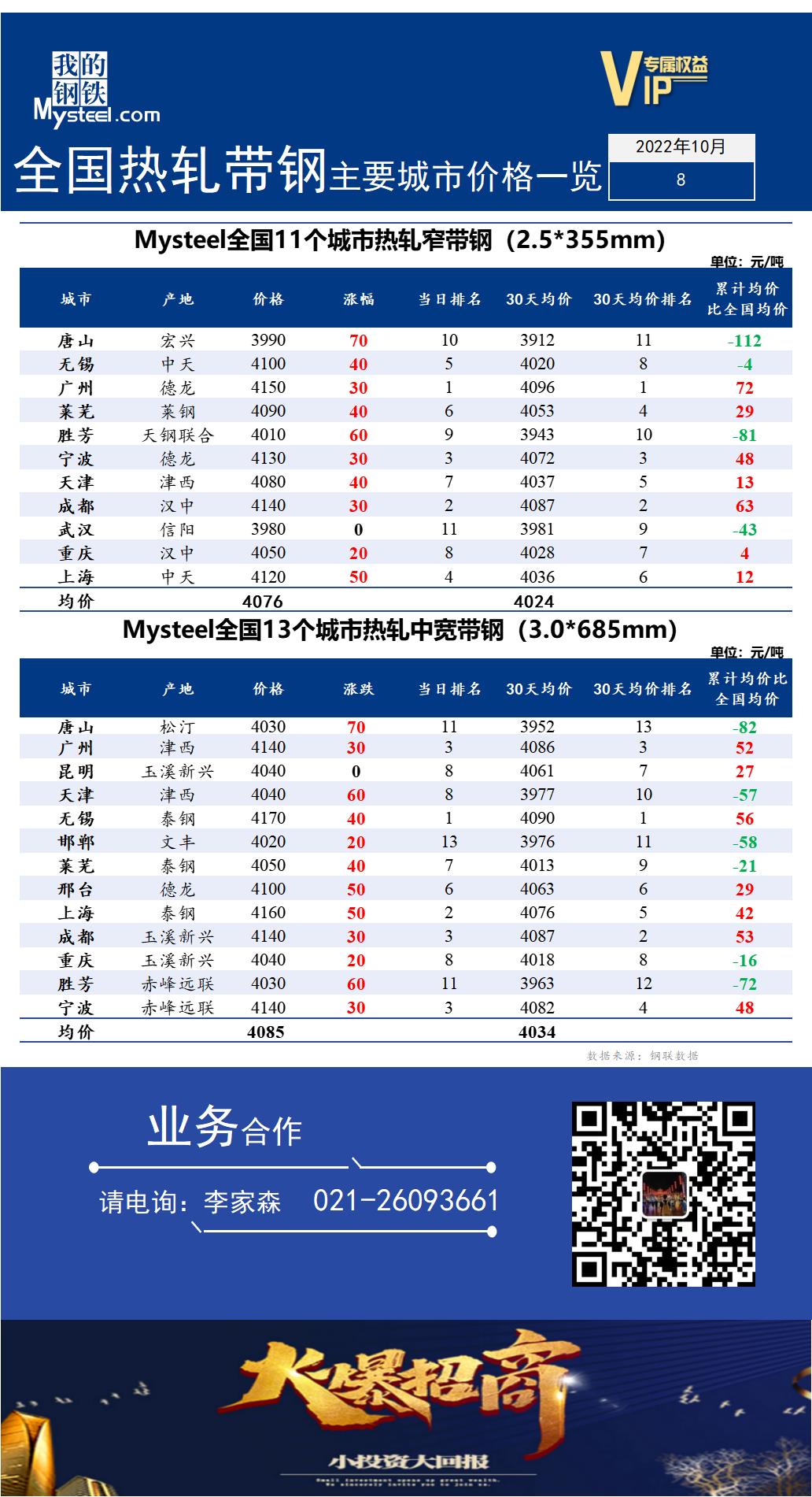 <a href='https://m.mysteel.com/' target='_blank' style='color:#3861ab'>Mysteel</a>快讯：全国<a href='https://m.mysteel.com/market/p-968-----010103-0--------1.html' target='_blank' style='color:#3861ab'>热轧</a><a href='https://m.mysteel.com/market/p-968-----010108-0--------1.html' target='_blank' style='color:#3861ab'>带钢</a>主要城市价格一览（2022年10月8日）