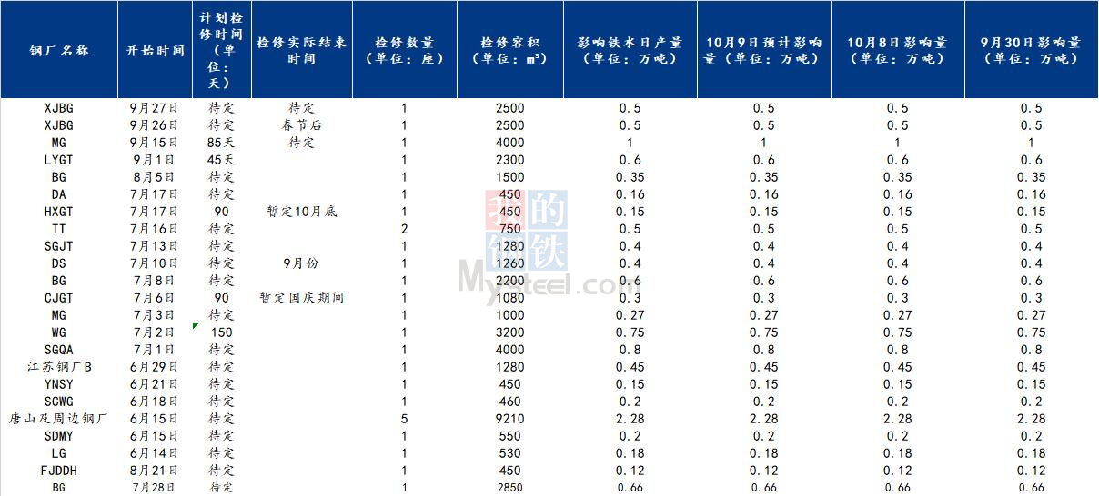 Mysteel调研：9月28日全国钢厂减产检修信息汇总