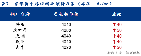 <a href='https://m.mysteel.com/' target='_blank' style='color:#3861ab'>Mysteel</a>日报：京津冀中厚板价格节后上行 成交一般