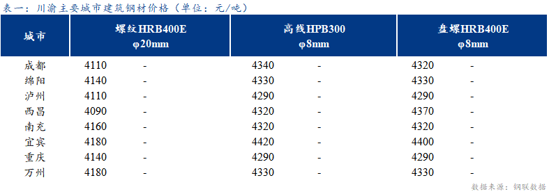 <a href='https://m.mysteel.com/' target='_blank' style='color:#3861ab'>Mysteel</a>日报：川渝建筑钢材价格以稳为主 需求弱势