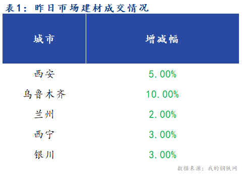 <a href='https://m.mysteel.com/' target='_blank' style='color:#3861ab'>Mysteel</a>早报：西北建筑钢材早盘价格预计平稳运行