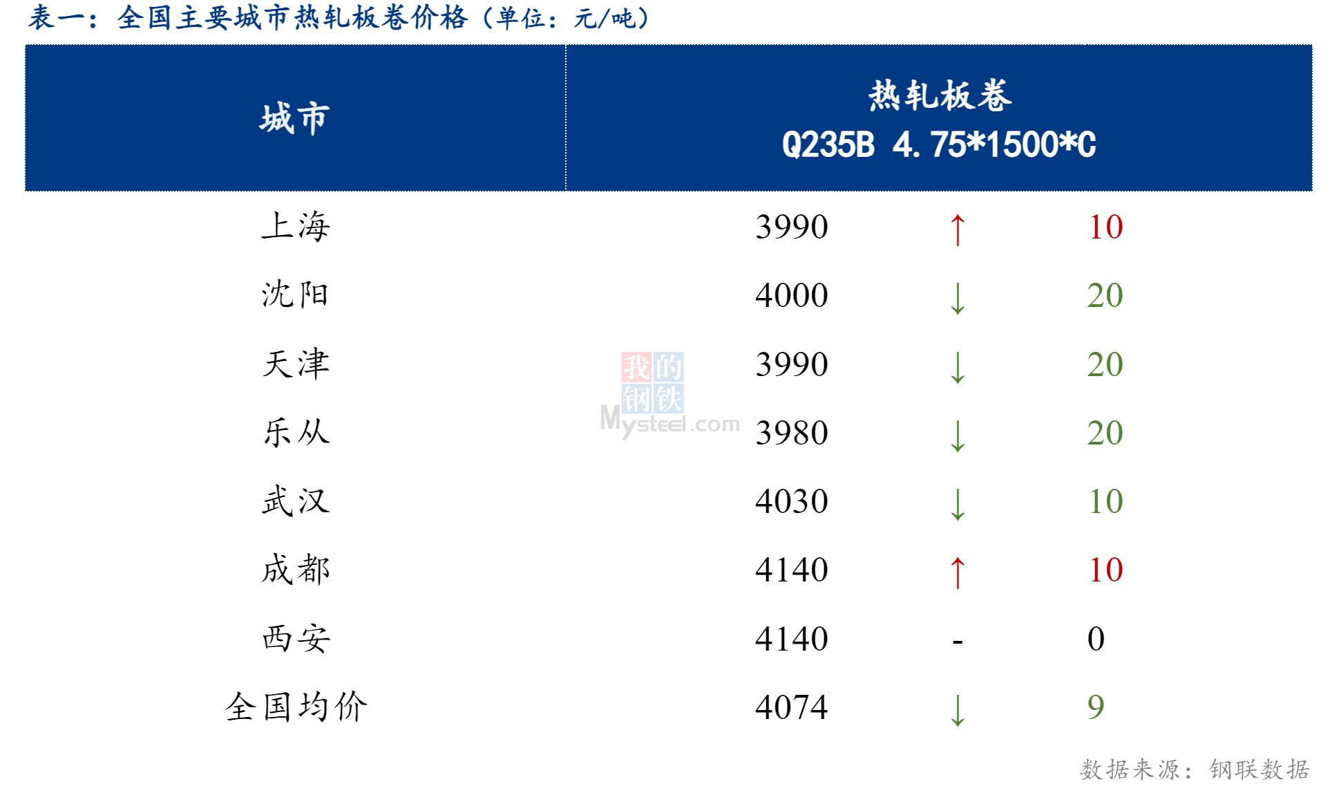 <a href='https://m.mysteel.com/' target='_blank' style='color:#3861ab'>Mysteel</a>日报：全国热轧板卷小幅下跌，成交减弱