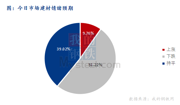 <a href='https://www.mysteel.com/' target='_blank' style='color:#3861ab'>Mysteel</a>早报：东北<a href='https://jiancai.mysteel.com/' target='_blank' style='color:#3861ab'>建筑钢材</a>早盘价格或小幅下行