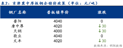 <a href='https://www.mysteel.com/' target='_blank' style='color:#3861ab'>Mysteel</a>日报：京津冀中厚板价格持续下行 市场情绪不佳