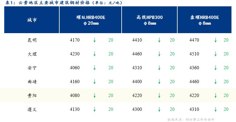 <a href='https://m.mysteel.com/' target='_blank' style='color:#3861ab'>Mysteel</a>日报：商家心态谨慎 云贵建筑钢材价格小幅下跌