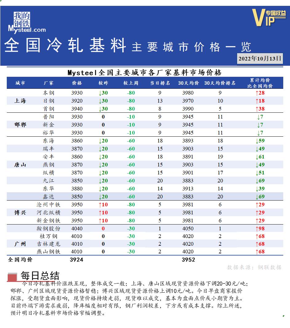 <a href='https://m.mysteel.com/' target='_blank' style='color:#3861ab'>Mysteel</a>快讯：全国<a href='https://m.mysteel.com/market/p-968-----010104-0--------1.html' target='_blank' style='color:#3861ab'>冷轧</a>基料主要城市价格一览（10月13日）