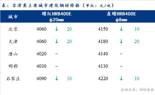 <a href='https://m.mysteel.com/' target='_blank' style='color:#3861ab'>Mysteel</a>日报：京津冀建筑钢材价格趋弱 成交一般