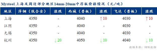 <a href='https://m.mysteel.com/' target='_blank' style='color:#3861ab'>Mysteel</a>早报：上海市场中厚板价格预计弱稳运行