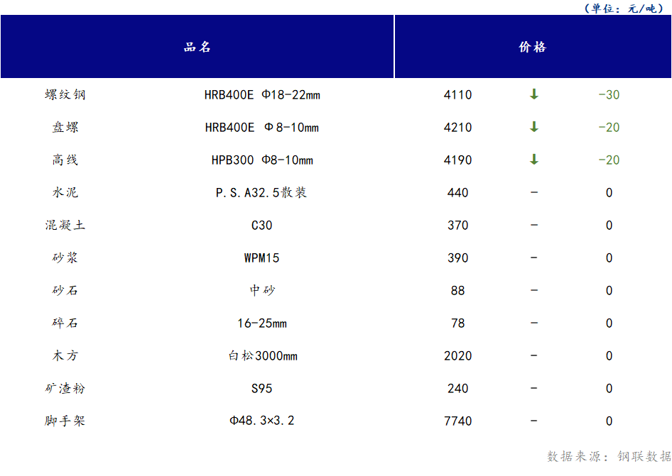 <a href='https://m.mysteel.com/' target='_blank' style='color:#3861ab'>Mysteel</a>日报：山西<a href='https://m.100njz.com/' target='_blank' style='color:#3861ab'>建筑材料</a>市场价格延续下跌，市场成交较昨日小幅提升