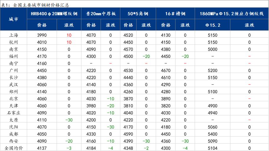 <a href='https://www.mysteel.com/' target='_blank' style='color:#3861ab'>Mysteel</a>日报：14日国内<a href='https://gc.mysteel.com/' target='_blank' style='color:#3861ab'>钢价</a>多数持稳 市场成交略有好转