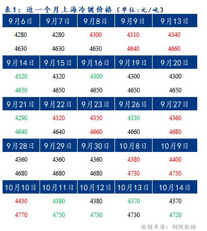 	Mysteel早报：预计上海冷轧及镀锌板卷价格或将下跌10-20元/吨