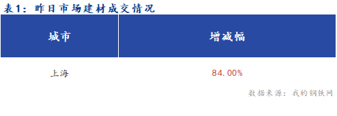 <a href='https://www.mysteel.com/' target='_blank' style='color:#3861ab'>Mysteel</a>早报：上海建筑钢材早盘价格预计偏弱震荡