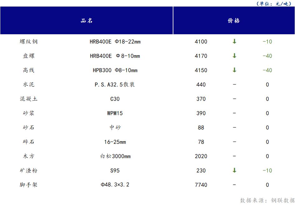 <a href='https://www.mysteel.com/' target='_blank' style='color:#3861ab'>Mysteel</a>日报：山西<a href='https://www.100njz.com/' target='_blank' style='color:#3861ab'>建筑材料</a>市场价格弱势下跌，市场成交偏差