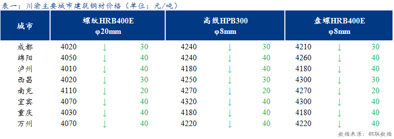  <a href='https://m.mysteel.com/' target='_blank' style='color:#3861ab'>Mysteel</a>日报：川渝建筑钢材价格小幅下跌 市场情绪偏弱