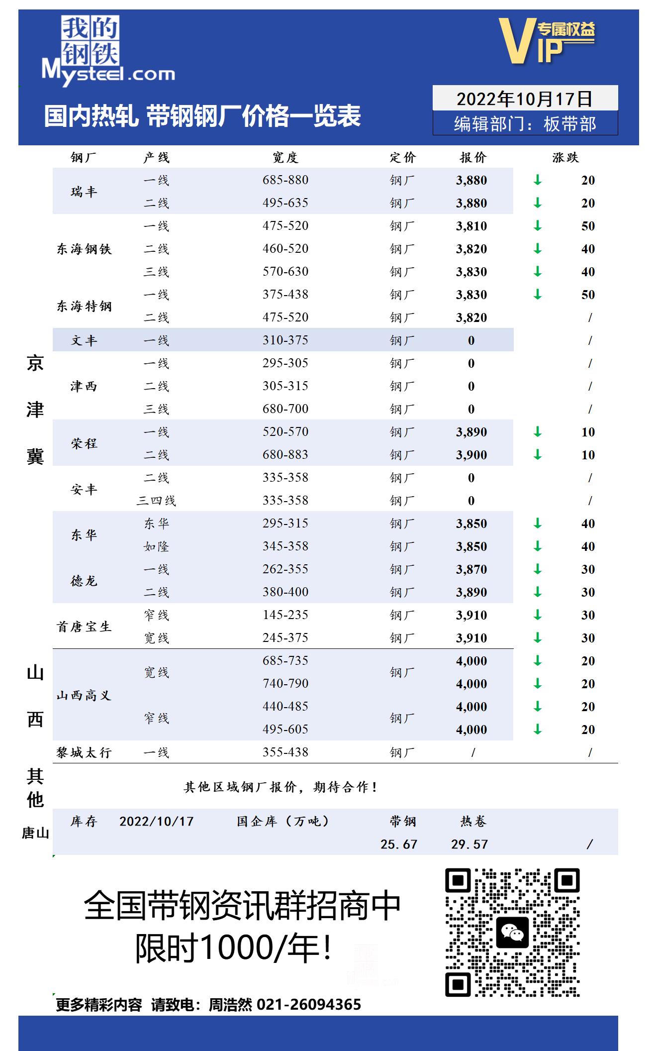 10月17日国内主流<a href='https://rezha.mysteel.com/' target='_blank' style='color:#3861ab'>热轧</a><a href='https://daigang.mysteel.com/' target='_blank' style='color:#3861ab'>带钢</a>厂价格调整情况