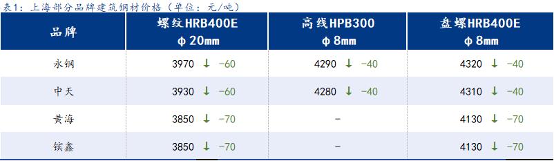 <a href='https://www.mysteel.com/' target='_blank' style='color:#3861ab'>Mysteel</a>日报：上海建筑钢材持续走弱 交投尚可