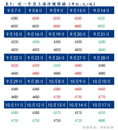 	Mysteel早报：预计上海冷轧及镀锌板卷价格或下跌20-30元/吨