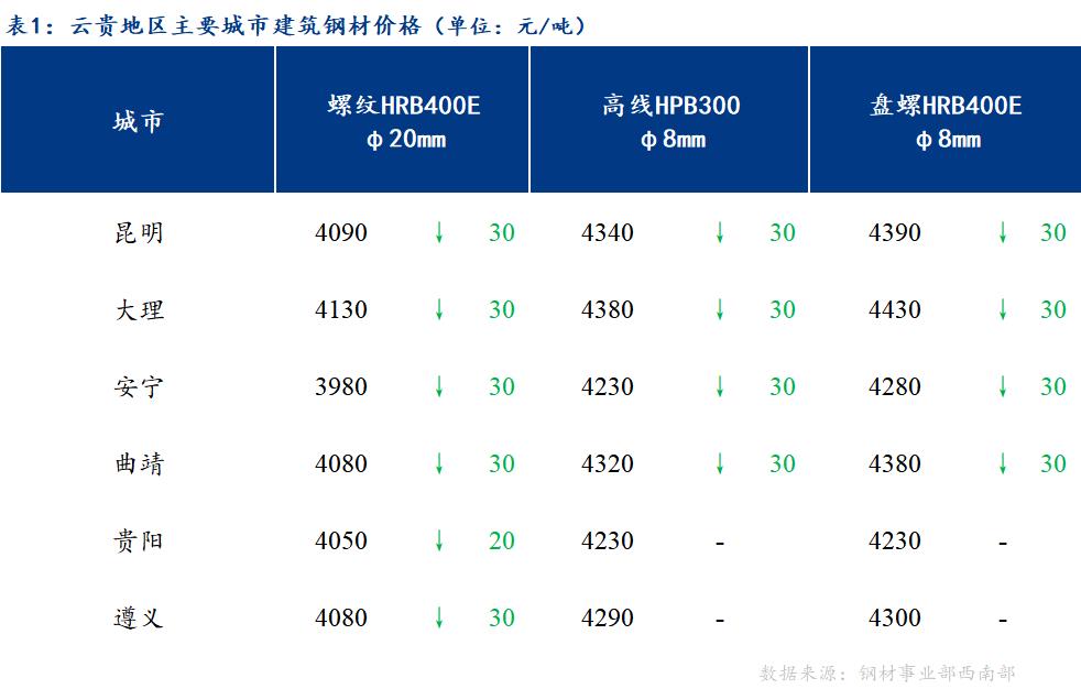 <a href='https://www.mysteel.com/' target='_blank' style='color:#3861ab'>Mysteel</a>日报：成交不佳 云贵市场建筑钢材价格弱势运行