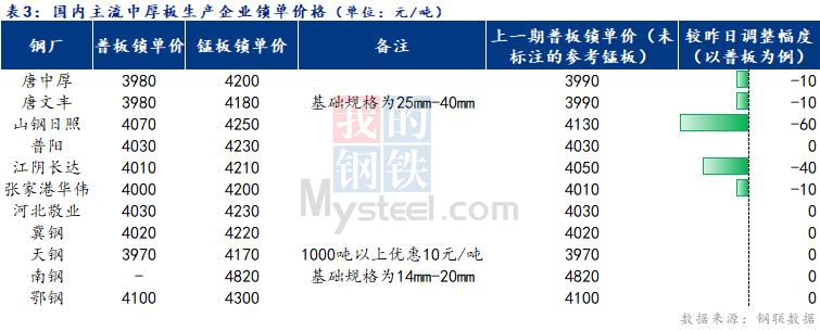 <a href='https://m.mysteel.com/' target='_blank' style='color:#3861ab'>Mysteel</a>日报：全国中厚板价格维持弱势  成交清淡