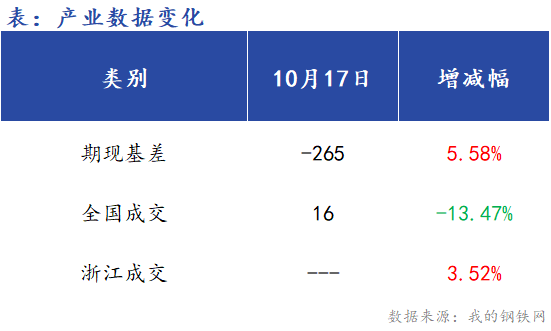 <a href='https://m.mysteel.com/' target='_blank' style='color:#3861ab'>Mysteel</a>早报：浙江<a href='https://m.mysteel.com/market/p-968-----010101-0--------1.html' target='_blank' style='color:#3861ab'>建筑钢材</a>早盘价格预计偏弱运行