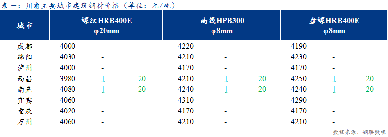  <a href='https://m.mysteel.com/' target='_blank' style='color:#3861ab'>Mysteel</a>日报：川渝建筑钢材价格以稳为主  商家心态谨慎