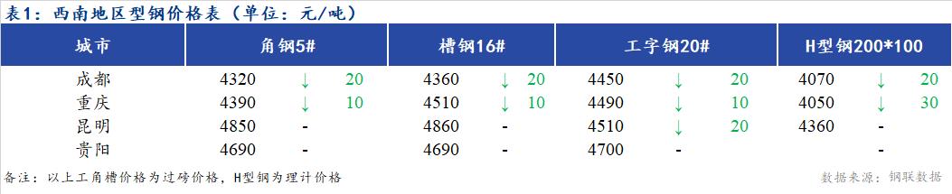 <a href='https://www.mysteel.com/' target='_blank' style='color:#3861ab'>Mysteel</a>日报：西南地区型钢价格整体偏弱  市场成交一般