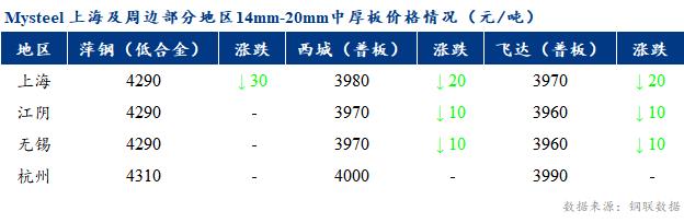 <a href='https://www.mysteel.com/' target='_blank' style='color:#3861ab'>Mysteel</a>早报：上海市场<a href='http://zhongban.mysteel.com/' target='_blank' style='color:#3861ab'>中厚板价格</a>预计持稳为主