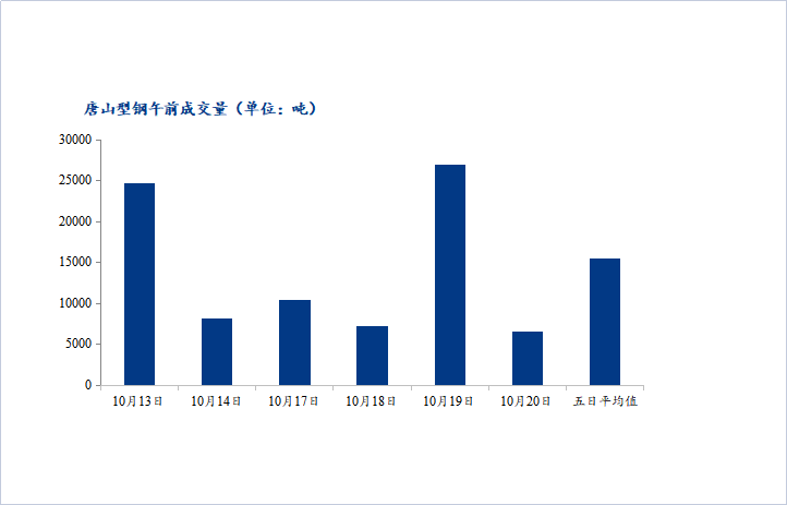 <a href='https://m.mysteel.com/' target='_blank' style='color:#3861ab'>Mysteel</a>数据：唐山调坯型钢成交量较上一交易日早盘减75%（10月20日10:30）