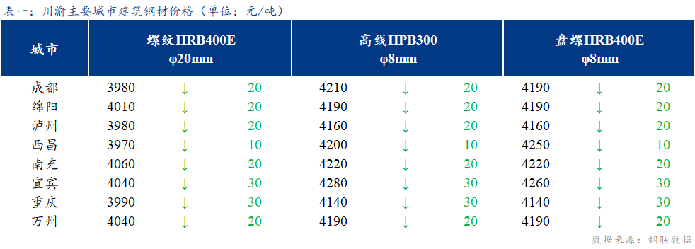  <a href='https://m.mysteel.com/' target='_blank' style='color:#3861ab'>Mysteel</a>日报：期螺下挫 川渝建筑钢材价格弱势运行