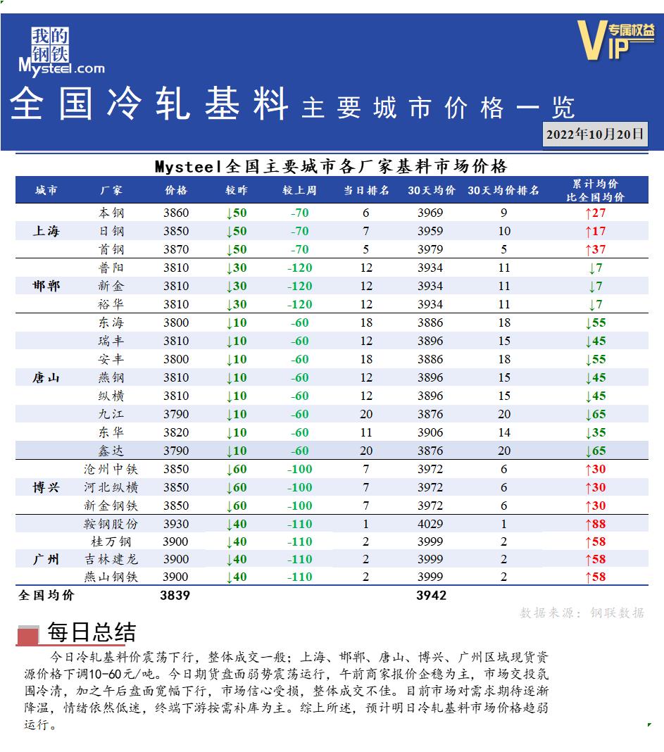 	<a href='https://www.mysteel.com/' target='_blank' style='color:#3861ab'>Mysteel</a>快讯：全国<a href='https://lengzha.mysteel.com/' target='_blank' style='color:#3861ab'>冷轧</a>基料主要城市价格一览（10月20日）