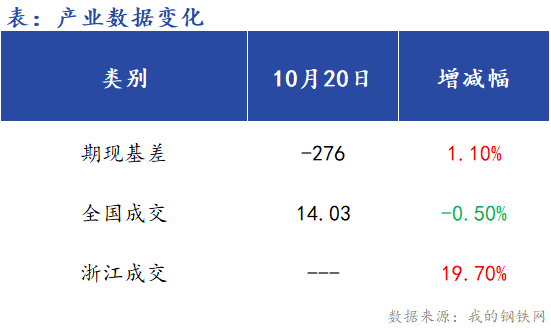 <a href='https://www.mysteel.com/' target='_blank' style='color:#3861ab'>Mysteel</a>早报：浙江<a href='https://jiancai.mysteel.com/' target='_blank' style='color:#3861ab'>建筑钢材</a>早盘价格预计震荡偏弱运行