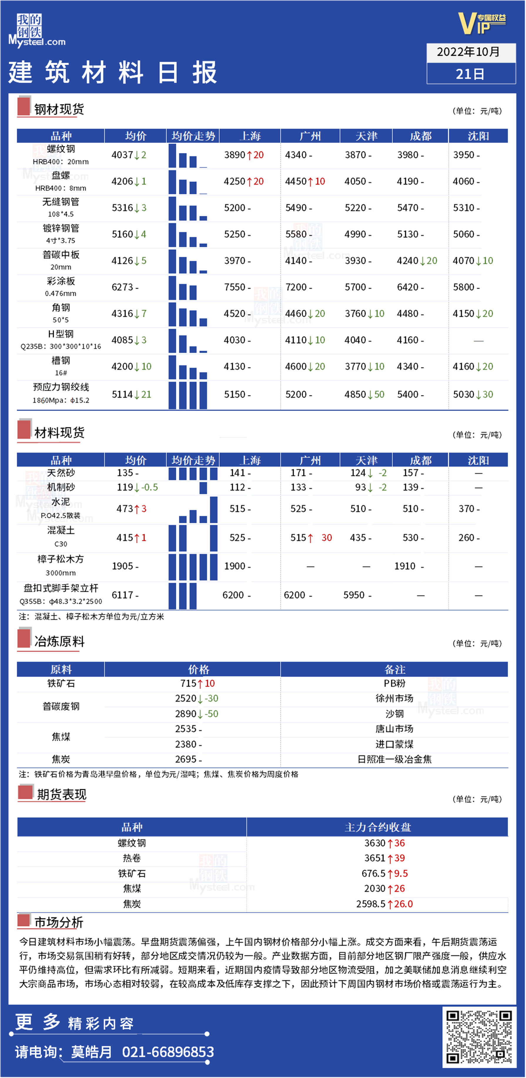 <a href='https://www.mysteel.com/' target='_blank' style='color:#3861ab'>Mysteel</a>日报：全国<a href='https://www.100njz.com/' target='_blank' style='color:#3861ab'>建筑材料</a>窄幅震荡