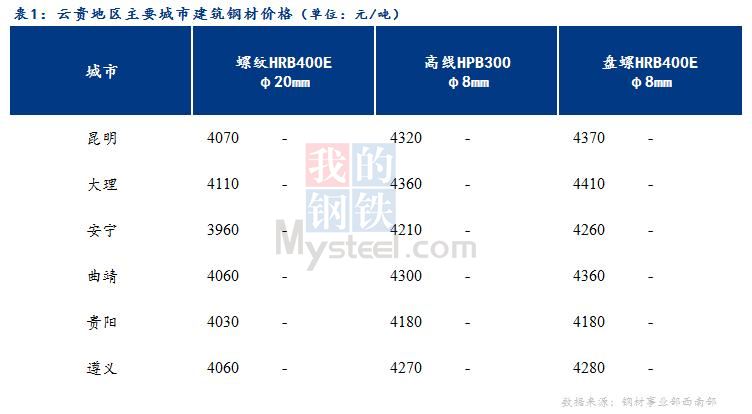 <a href='https://m.mysteel.com/' target='_blank' style='color:#3861ab'>Mysteel</a>日报：期螺微幅下跌 云贵建筑钢材价格持稳运行