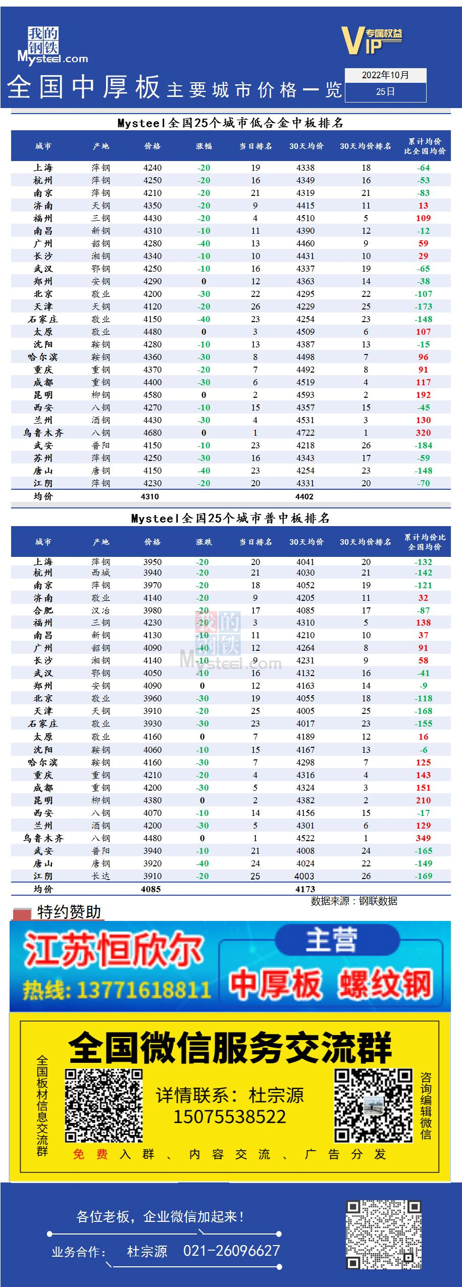 <a href='https://www.mysteel.com/' target='_blank' style='color:#3861ab'>Mysteel</a>快讯：全国<a href='https://zhongban.mysteel.com/' target='_blank' style='color:#3861ab'>中厚板</a>主要城市价格一览（10月25日）