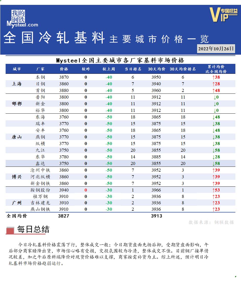 <a href='https://m.mysteel.com/' target='_blank' style='color:#3861ab'>Mysteel</a>快讯：全国<a href='https://m.mysteel.com/market/p-968-----010104-0--------1.html' target='_blank' style='color:#3861ab'>冷轧</a>基料主要城市价格一览（10月26日）