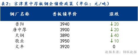 <a href='https://www.mysteel.com/' target='_blank' style='color:#3861ab'>Mysteel</a>日报：京津冀<a href='http://zhongban.mysteel.com/' target='_blank' style='color:#3861ab'>中厚板价格</a>稳中趋弱运行 交投氛围一般