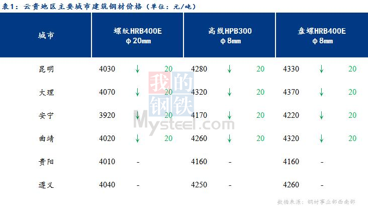 <a href='https://m.mysteel.com/' target='_blank' style='color:#3861ab'>Mysteel</a>日报：期螺低位震荡 云贵建筑钢材价格弱势运行