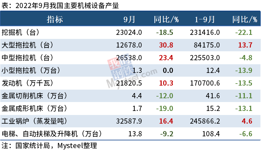 9月机械设备产量