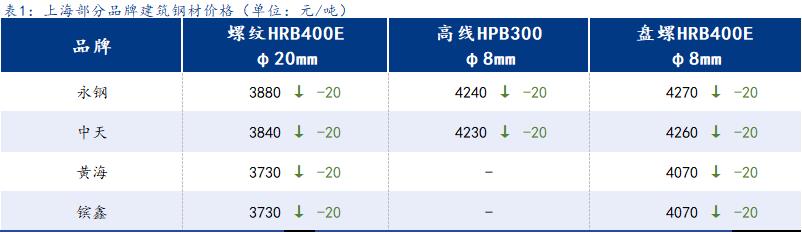  <a href='https://m.mysteel.com/' target='_blank' style='color:#3861ab'>Mysteel</a>日报：上海建筑钢材震荡走弱 成交下滑