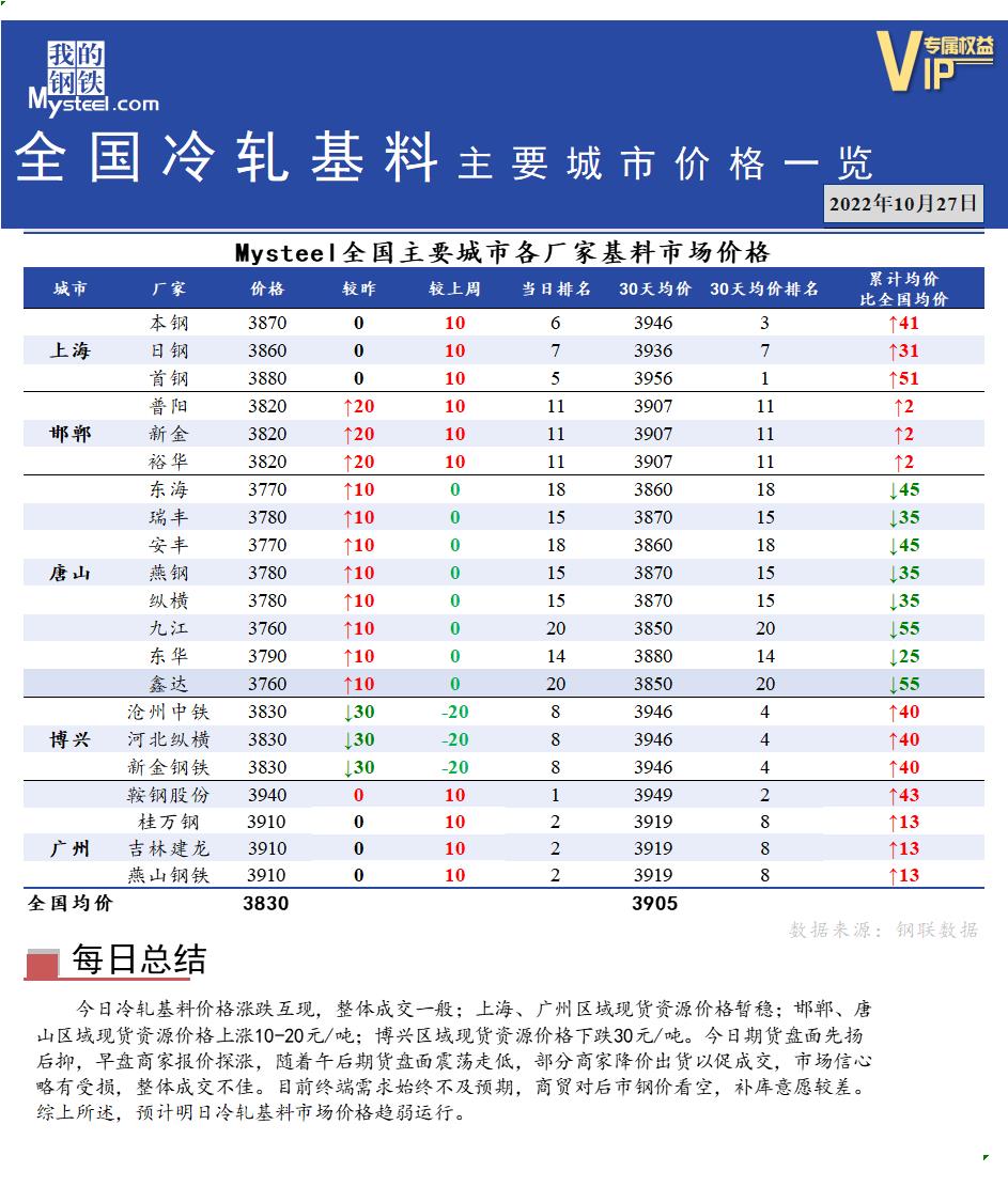 <a href='https://www.mysteel.com/' target='_blank' style='color:#3861ab'>Mysteel</a>快讯：全国<a href='https://lengzha.mysteel.com/' target='_blank' style='color:#3861ab'>冷轧</a>基料主要城市价格一览（10月27日）