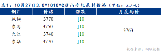 Mysteel早报：预计天津冷轧及镀锌板卷价格或将下跌20元/吨